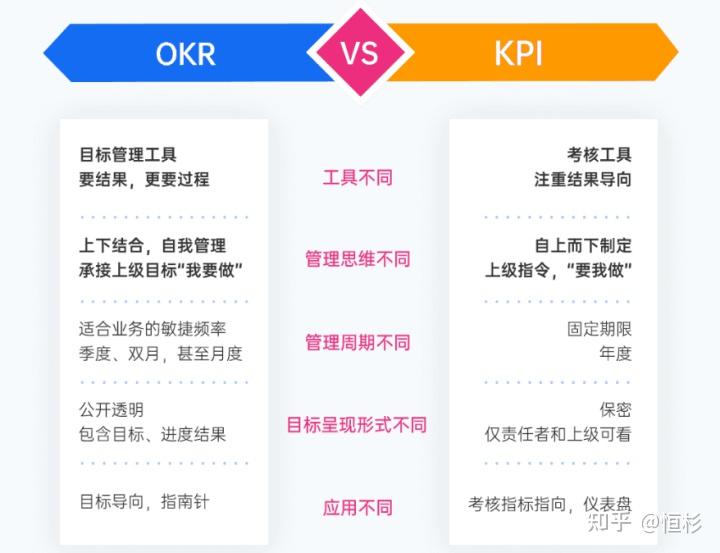 okr与kpi的区别是什么内附案例