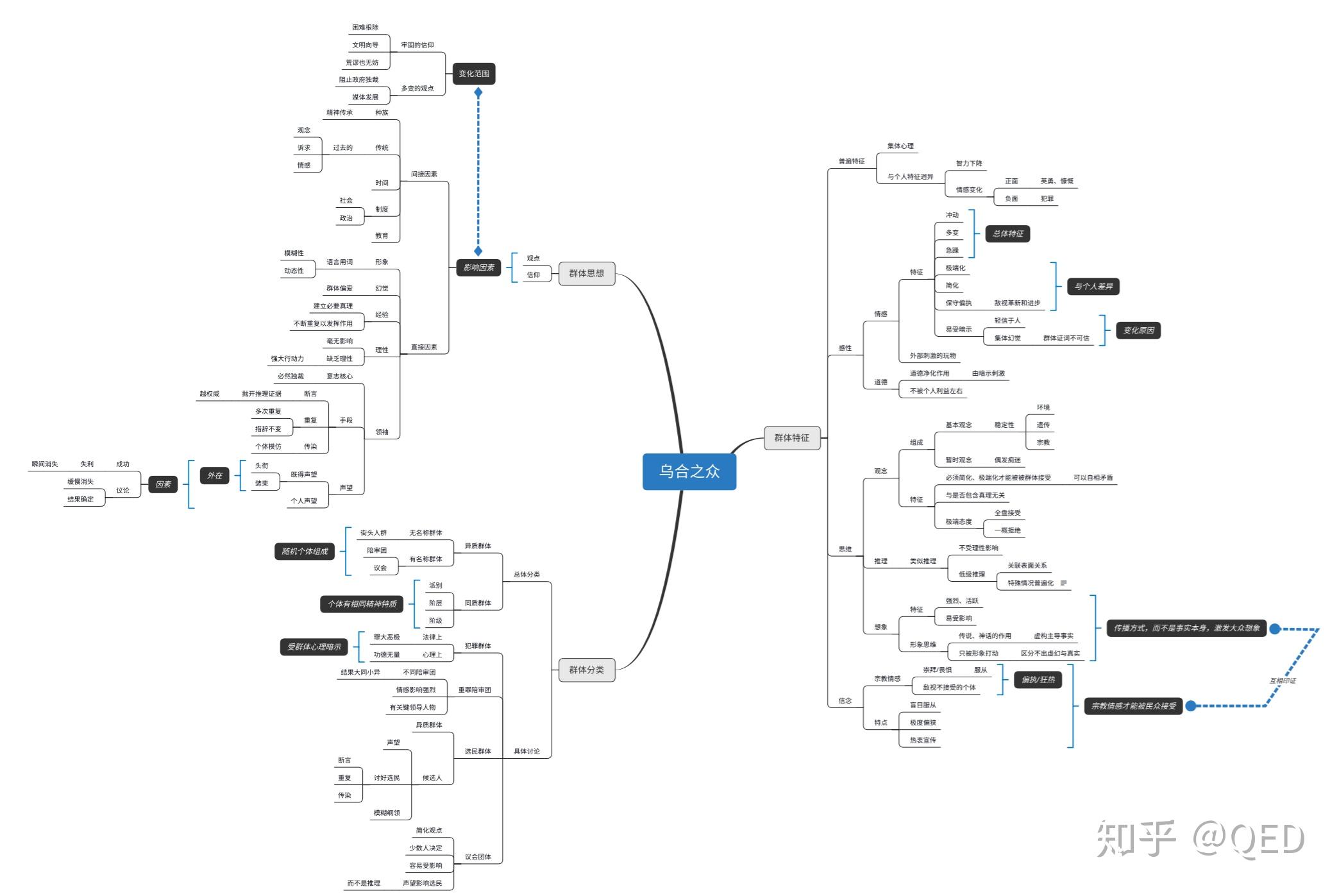 勒庞《乌合之众》思维导图 - 知乎