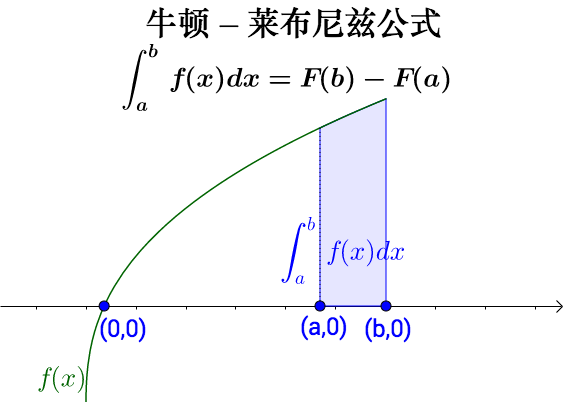 要推出了大名鼎鼎的牛顿-莱布尼兹公式(微积分第二基本定理)就很容易