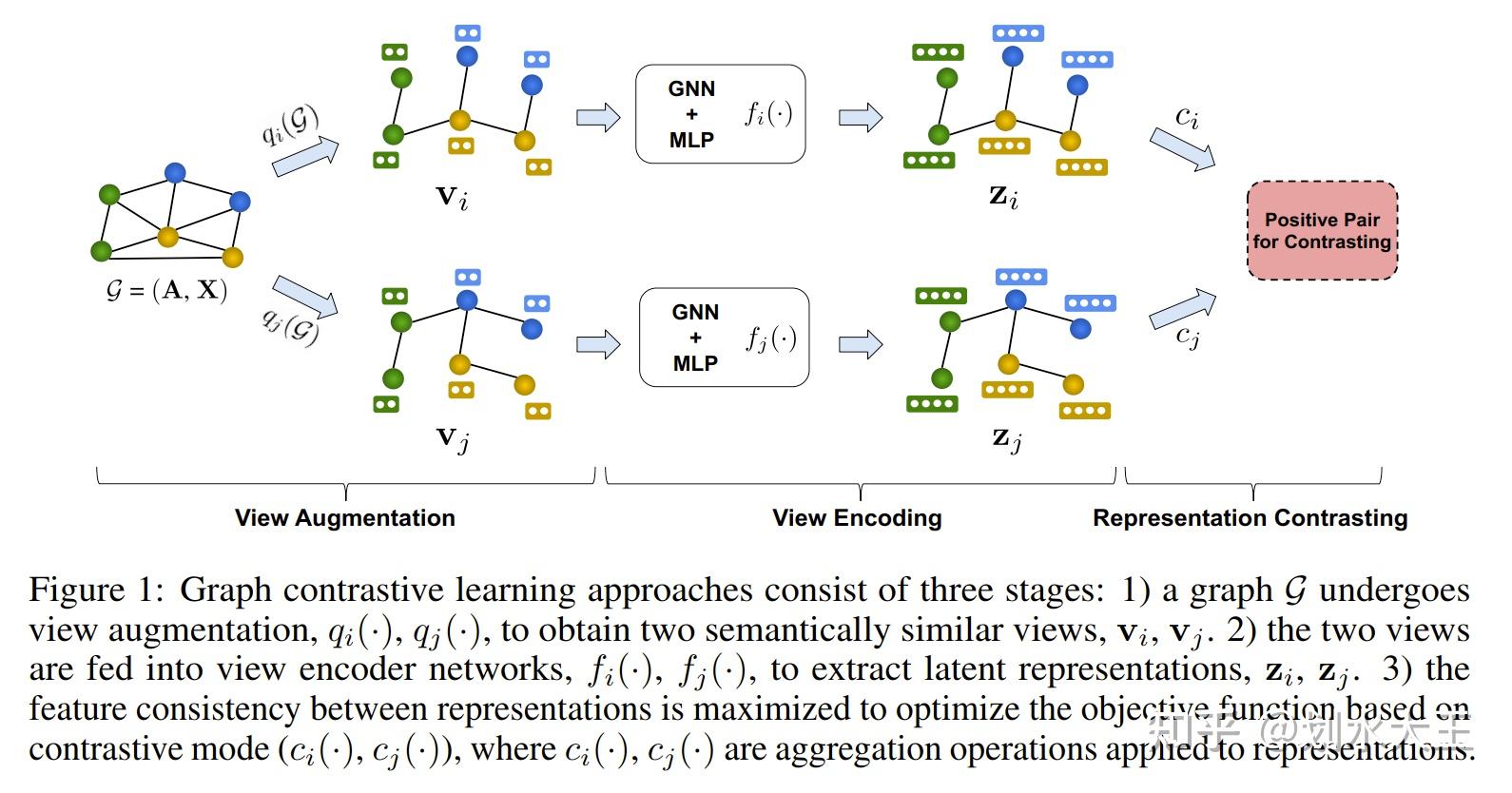 InfoGCL Information Aware Graph Contrastive Learning infogcl-information-aware-graph-contrastive-learning