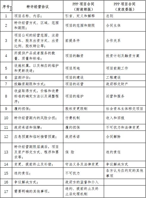 特许经营协议与PPP项目合同的比较与实施