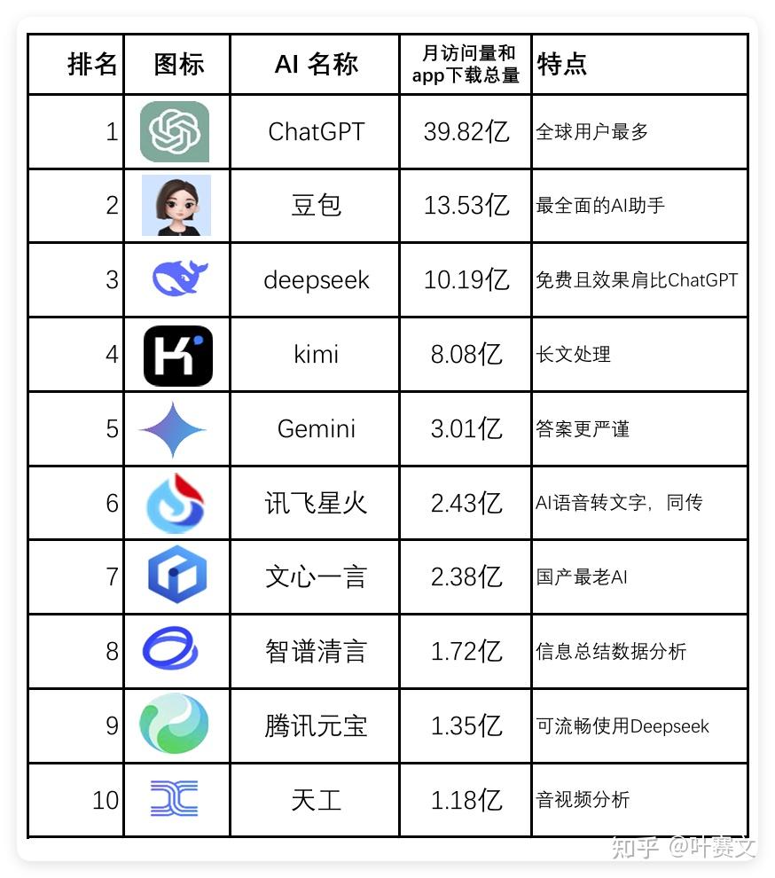 全球最强AI聊天工具排行榜-2025年3月 - 知乎