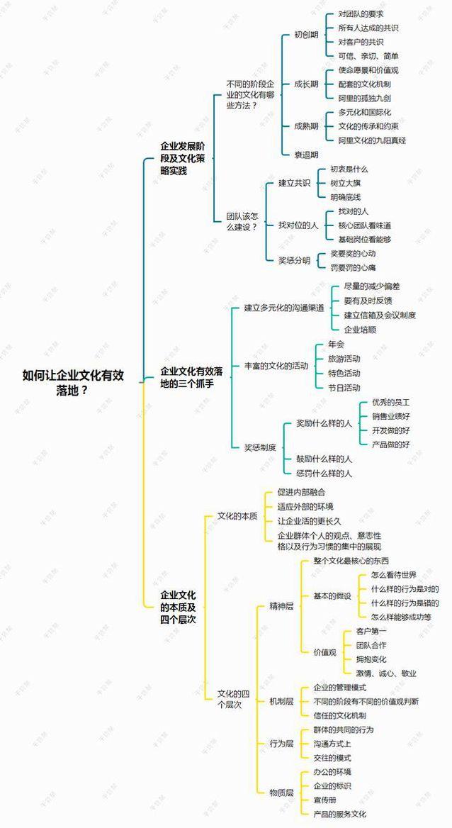 如何让企业文化有效落地思维导图|中国集团化管理研究院3 人赞同了该