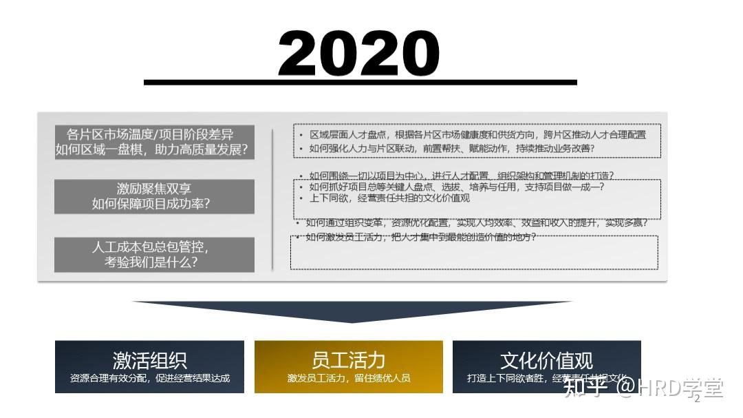 碧桂园年度人力资源工作述职报告:激活组织活力,追求有质量的发展 - 知乎