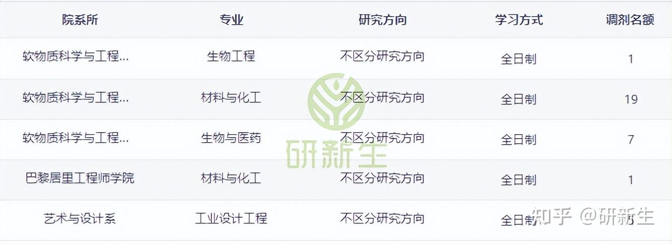 北京化工大学超全考研调剂分析,211调剂人也超多,机会来啦! - 知乎