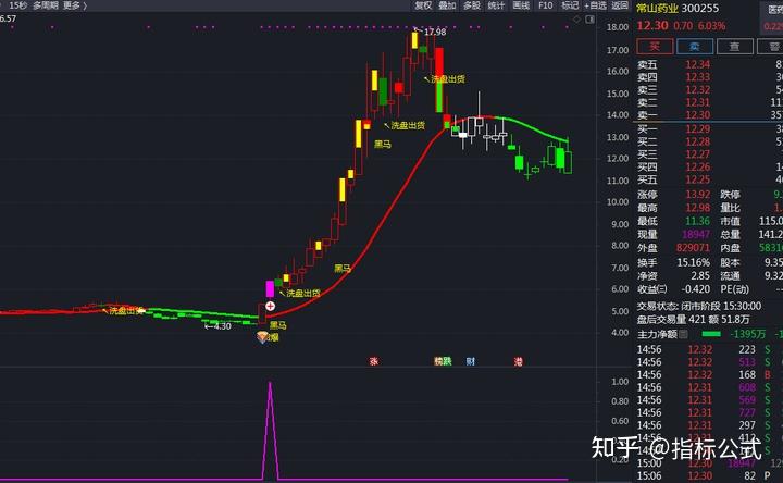 【无极擒龙+无极分时+尾盘短线王】成功率90% 金钻全套指标抓短线强势股涨停牛股 - 知乎
