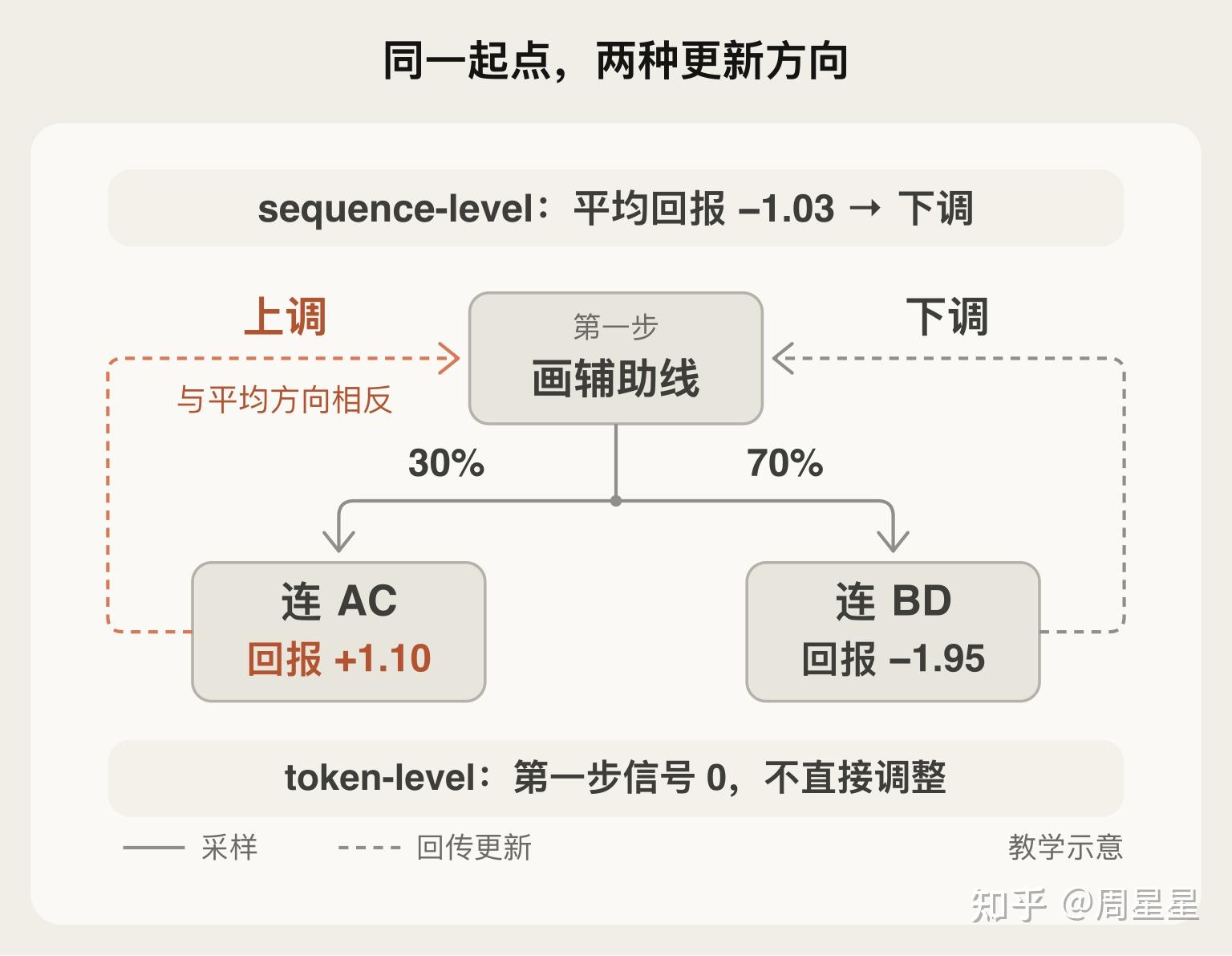 图 1-3|实线表示学生采样,虚线表示用后续回报更新第一步。同一组参数下,“画辅助线”的平均回报约为 −1.03,“列方程”为 0,因此平均应下调前者;单次采到 AC 却会上调。token-level 不直接调整第一步,第二步仍会更新。概率为教学示意,假设两步参数独立、第一步师生概率均为 0.5。