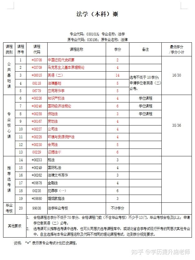 湖北省助学小自考助学单位-华中法商专修学院报名指南 - 知乎