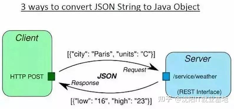 学Java必须会的20种常用类库和API - 知乎