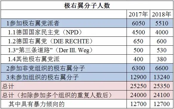 参考 德国内政部 宪法保卫 报告中关于极右翼势力的内容 知乎