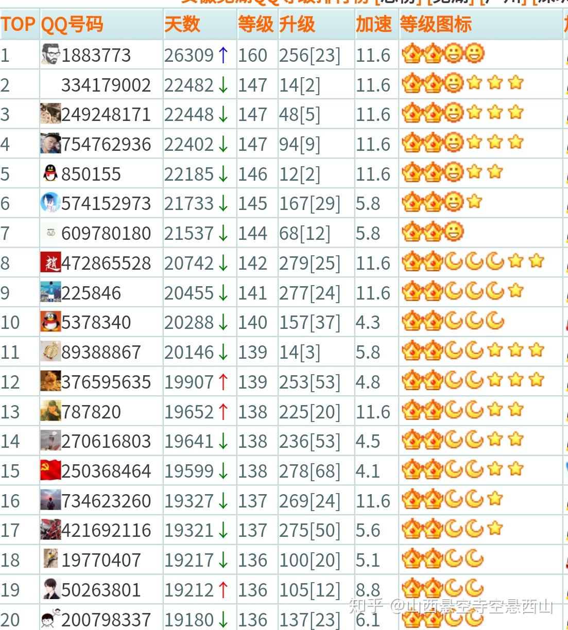 qq等级集齐4个皇冠后是什么样的?