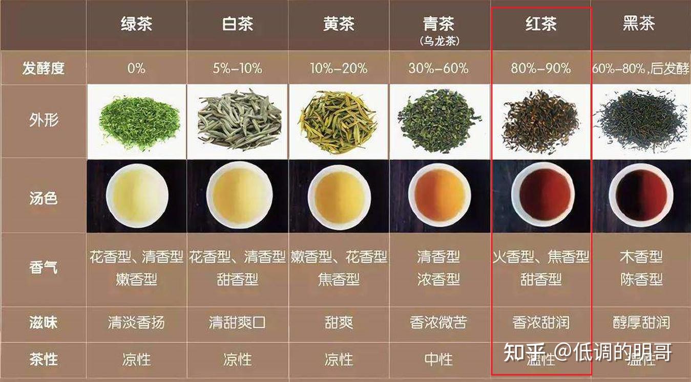 红茶在加工过程中发生以茶多酚酶促氧化为中心的化学反应,鲜叶成分