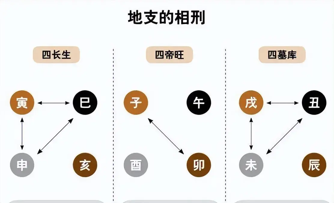 六爻八卦中的生克冲合：自刑、三刑和六冲代表什么？ - 知乎