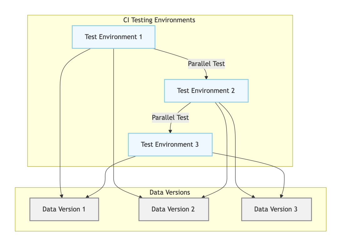 Git for Data：像Git一样管理你的数据 - 知乎