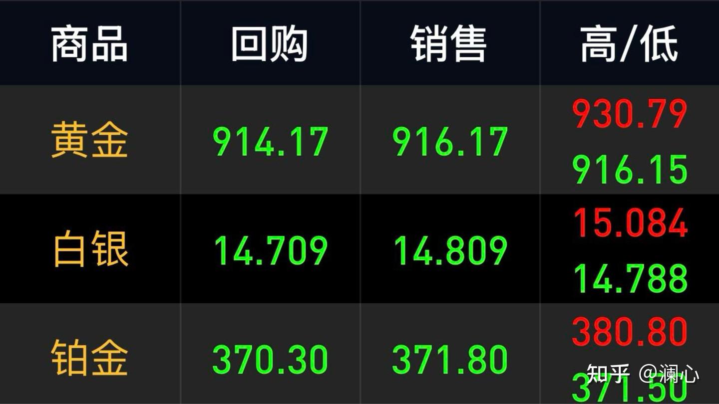 今天早上(6月10日)黄金实时基础金价居然跌到了916元/克,今天走势会怎样呢? - 知乎