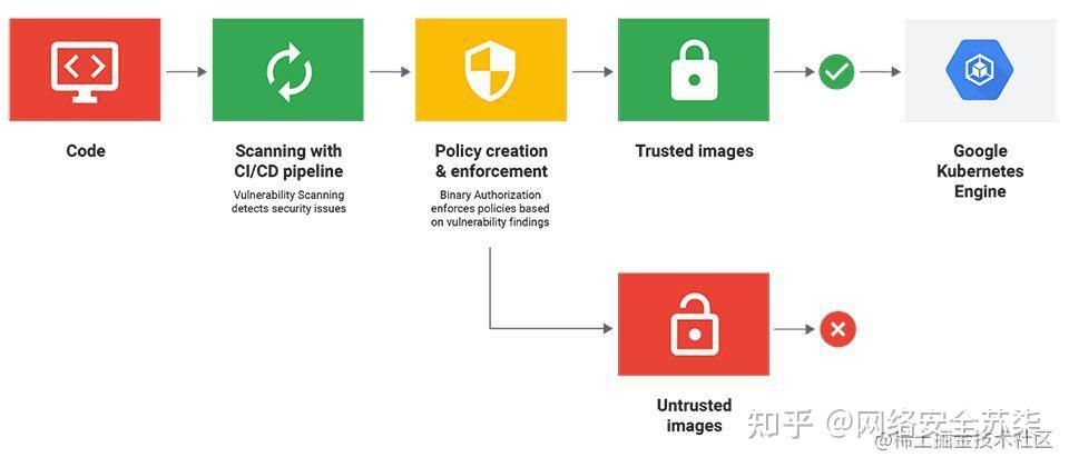 让镜像漏洞无处藏身，Google推出容器镜像扫描功能 - 知乎