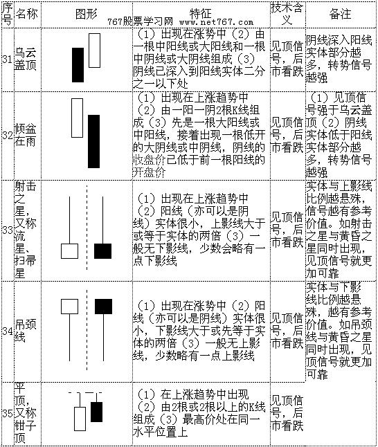 K线形态大全:通俗易懂70个简明K线图解 - 知乎