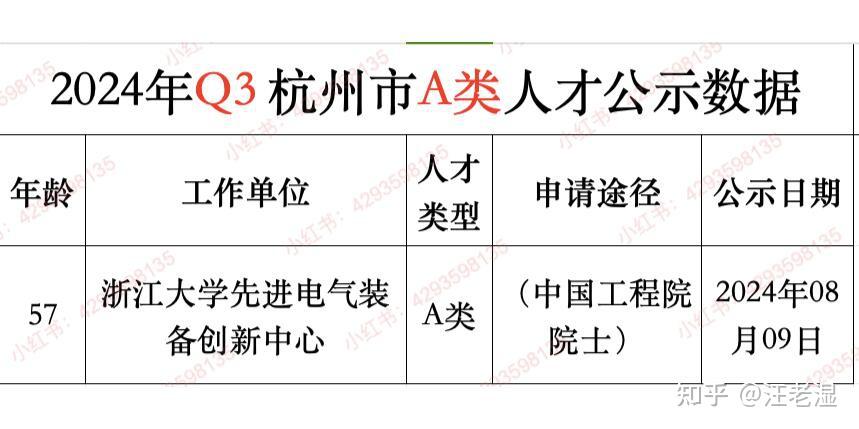 2024年Q3杭州市A-E类人才季报-人才增幅较大 - 知乎