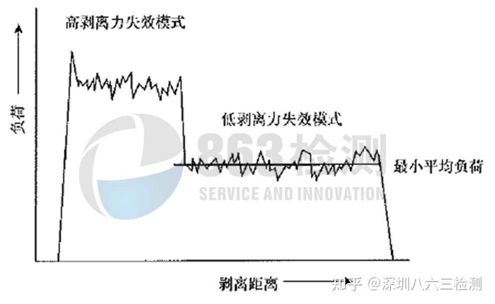 PCB剥离强度测试介绍 - 知乎