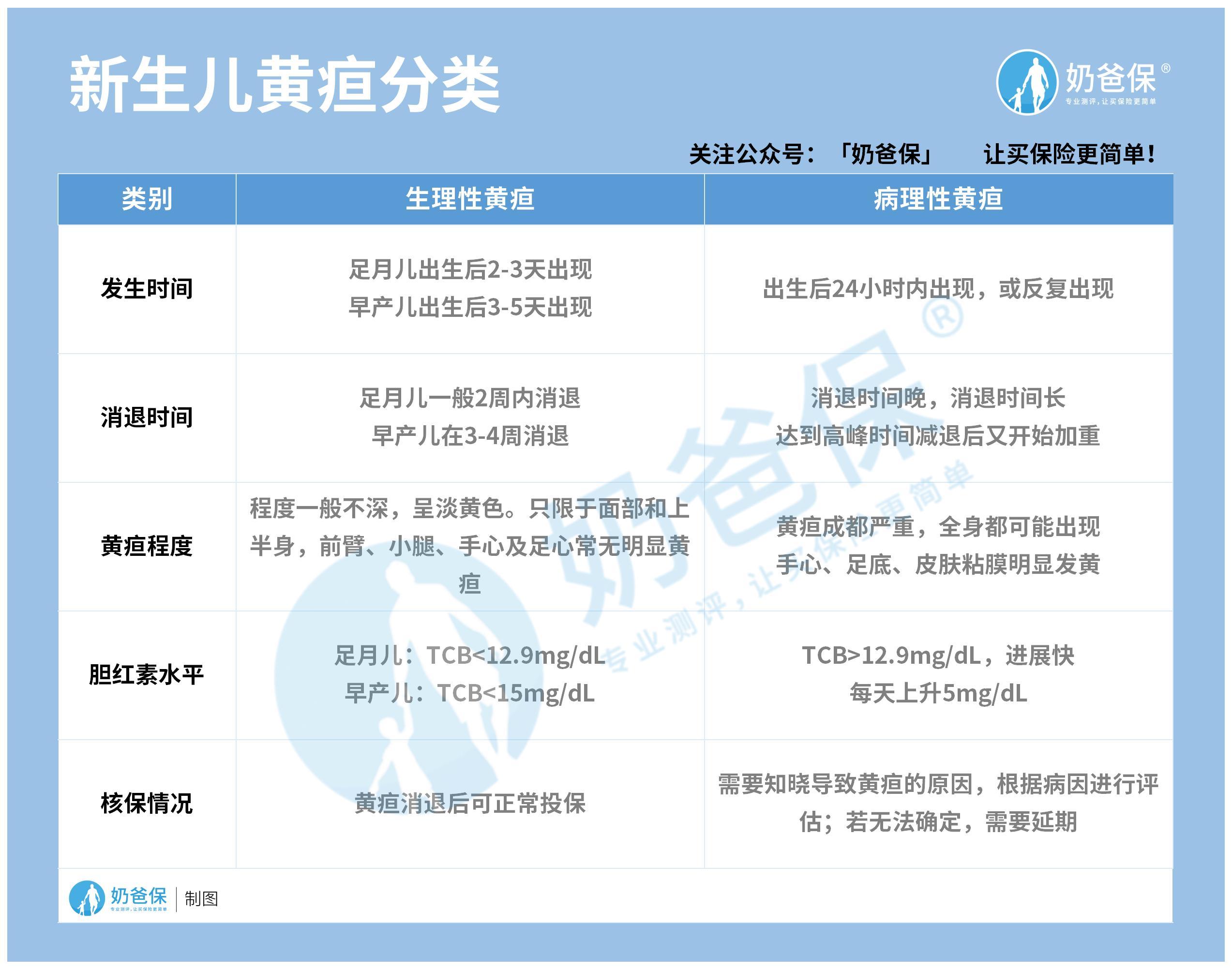 这就是我们说的生理性黄疸,而有些却不容易消退,指的就是病理性黄疸了