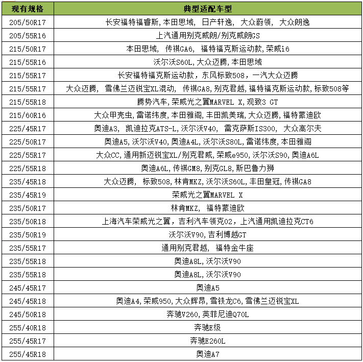 2021固特异轮胎推荐指南详细比对御乘久乘等固特异轮胎系列特点详解