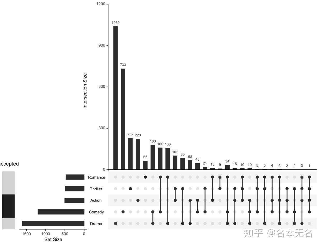 R 数据可视化 —— 集合可视化 UpSetR - 知乎