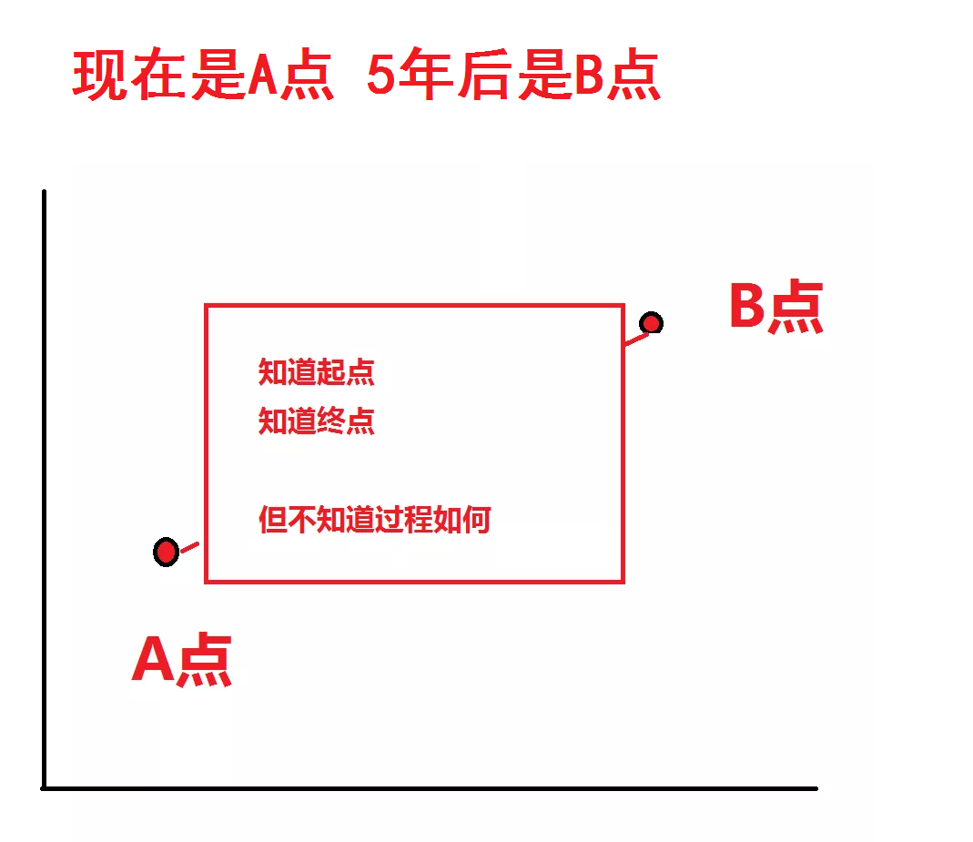 定投君說基金哭著熬過微笑曲線