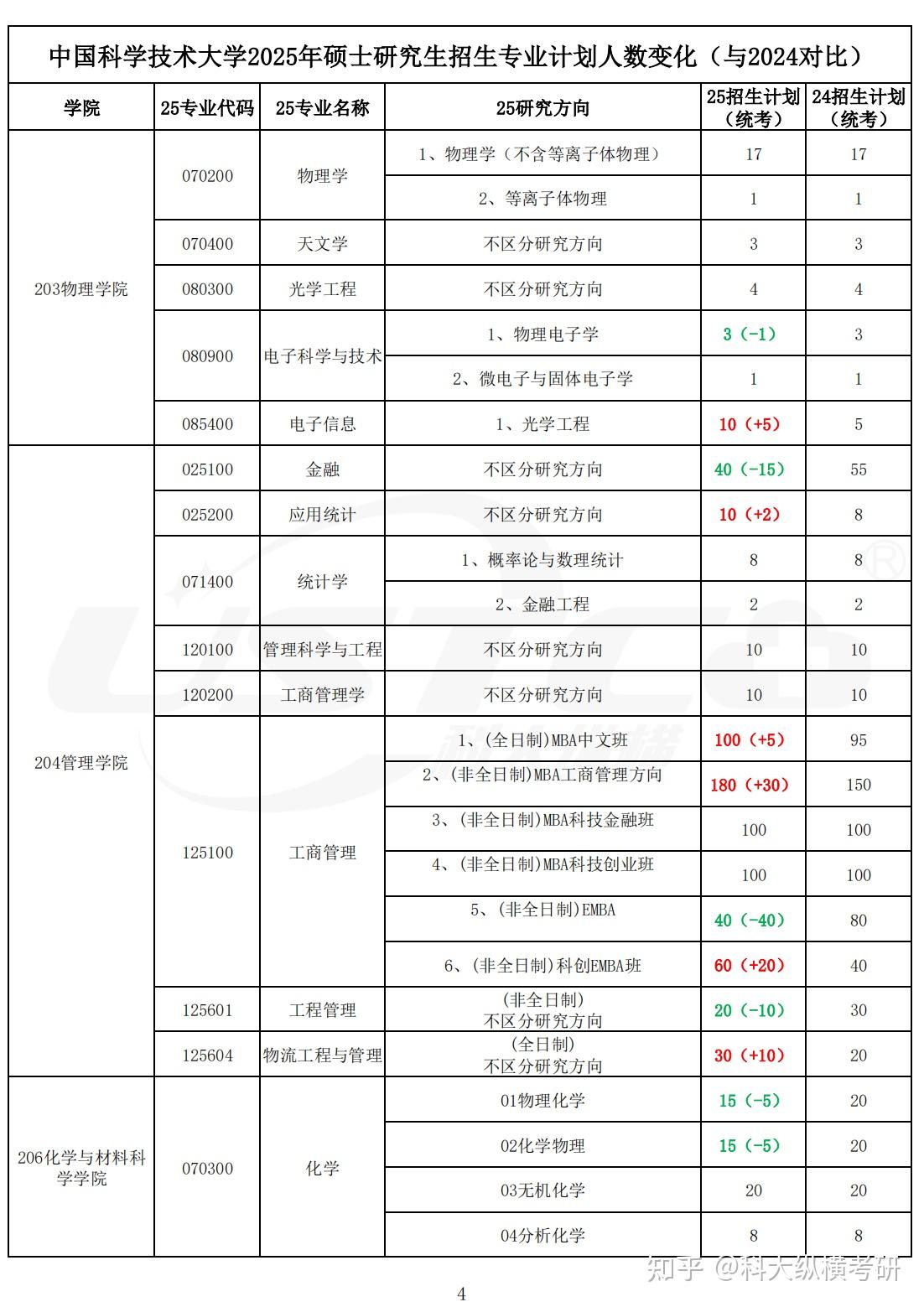 中科大2025考研招生专业计划人数变化 - 知乎