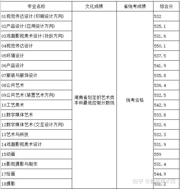 名校攻略 | 山東工藝美術學院好考麼? - 知乎