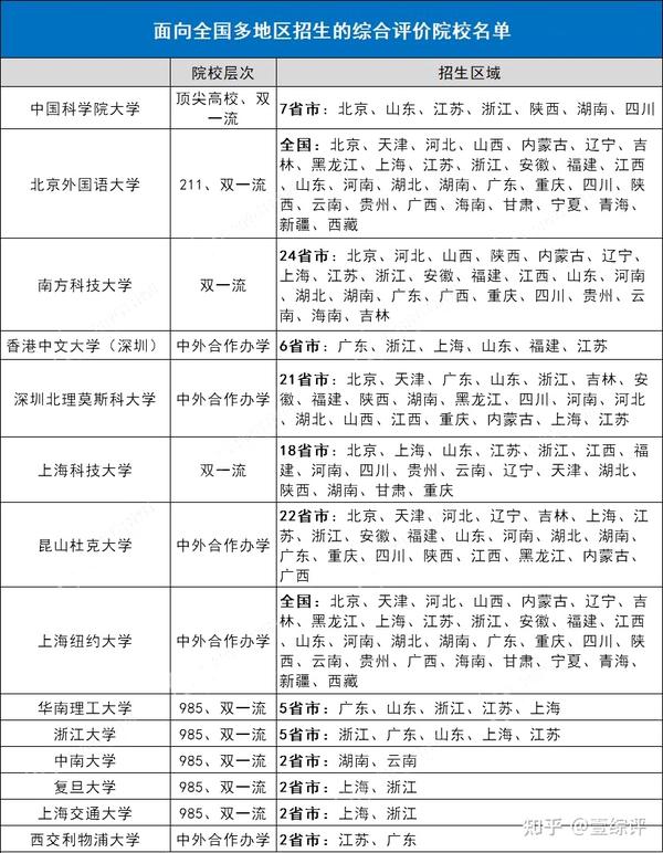 全国31省市综合评价招生院校名单汇总,综评择校必备! - 知乎