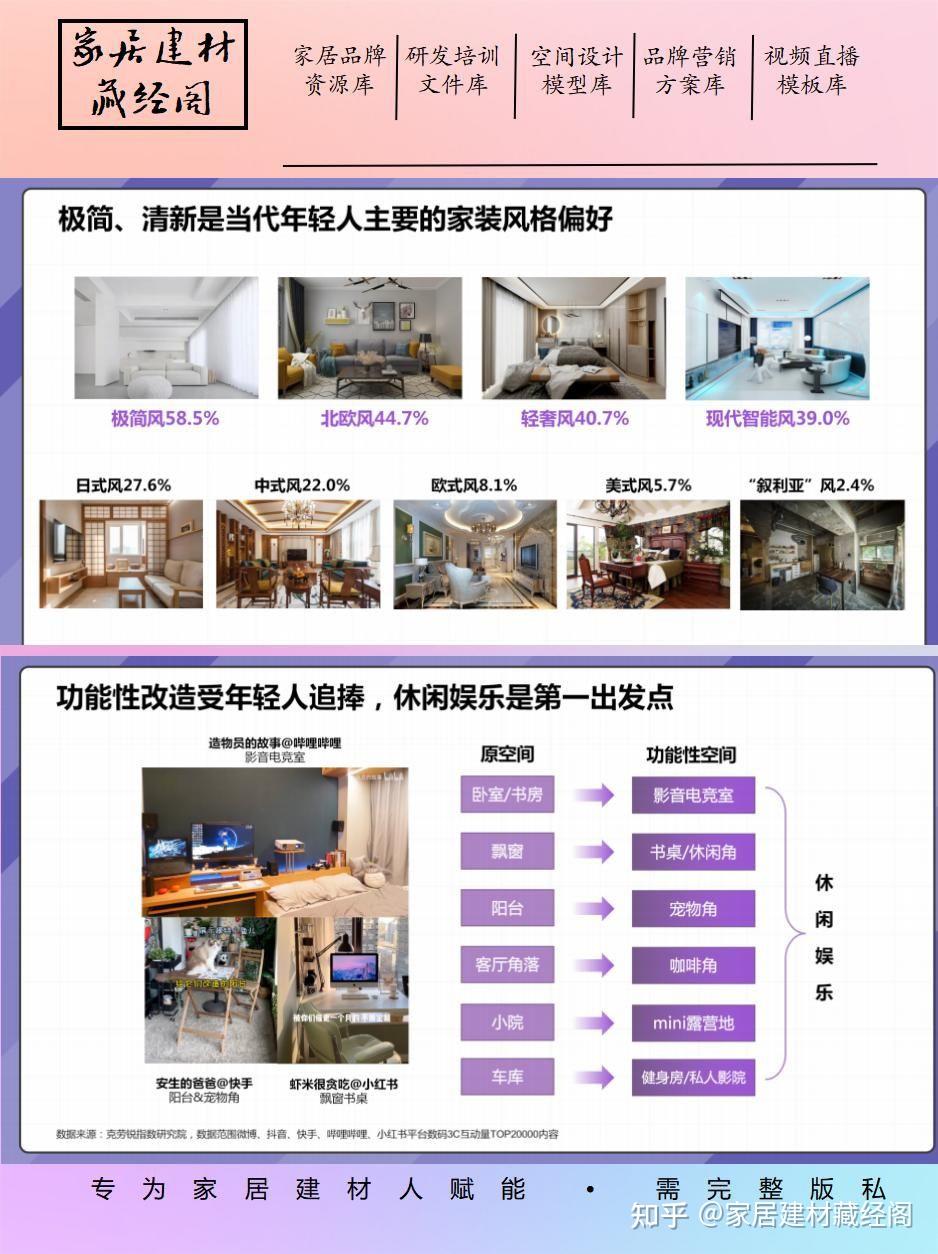 2022年轻人的家居家装消费观调研报告 - 知乎