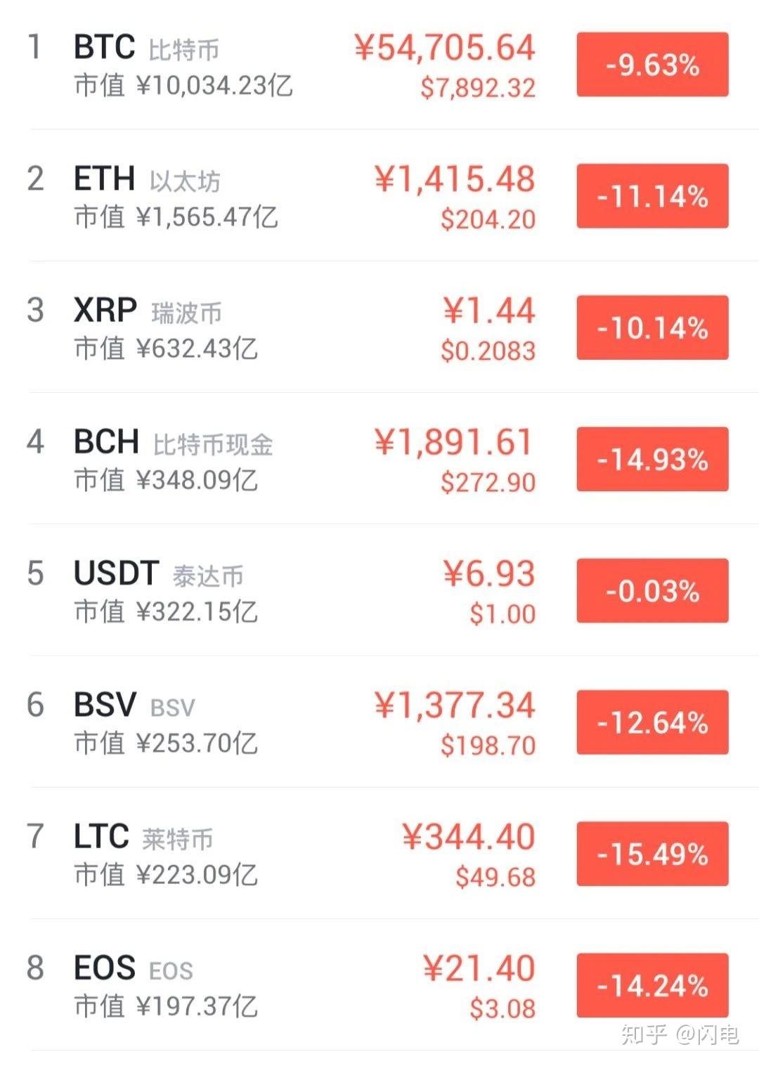 为什么币总是同涨同跌？ - 知乎