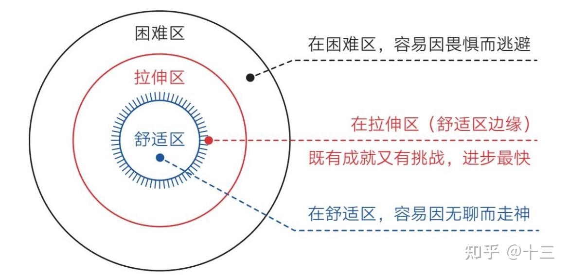 在舒适区的边缘——拉伸区 - 知乎