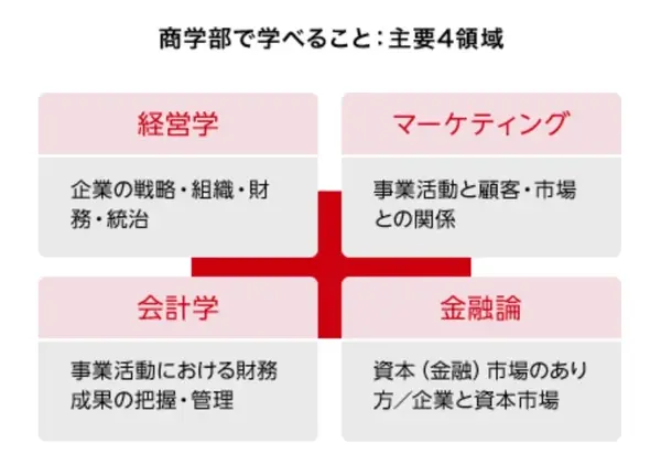 学部升学 日本热门大学商学部难易度如何 各商学部学科侧重点有何差异 知乎