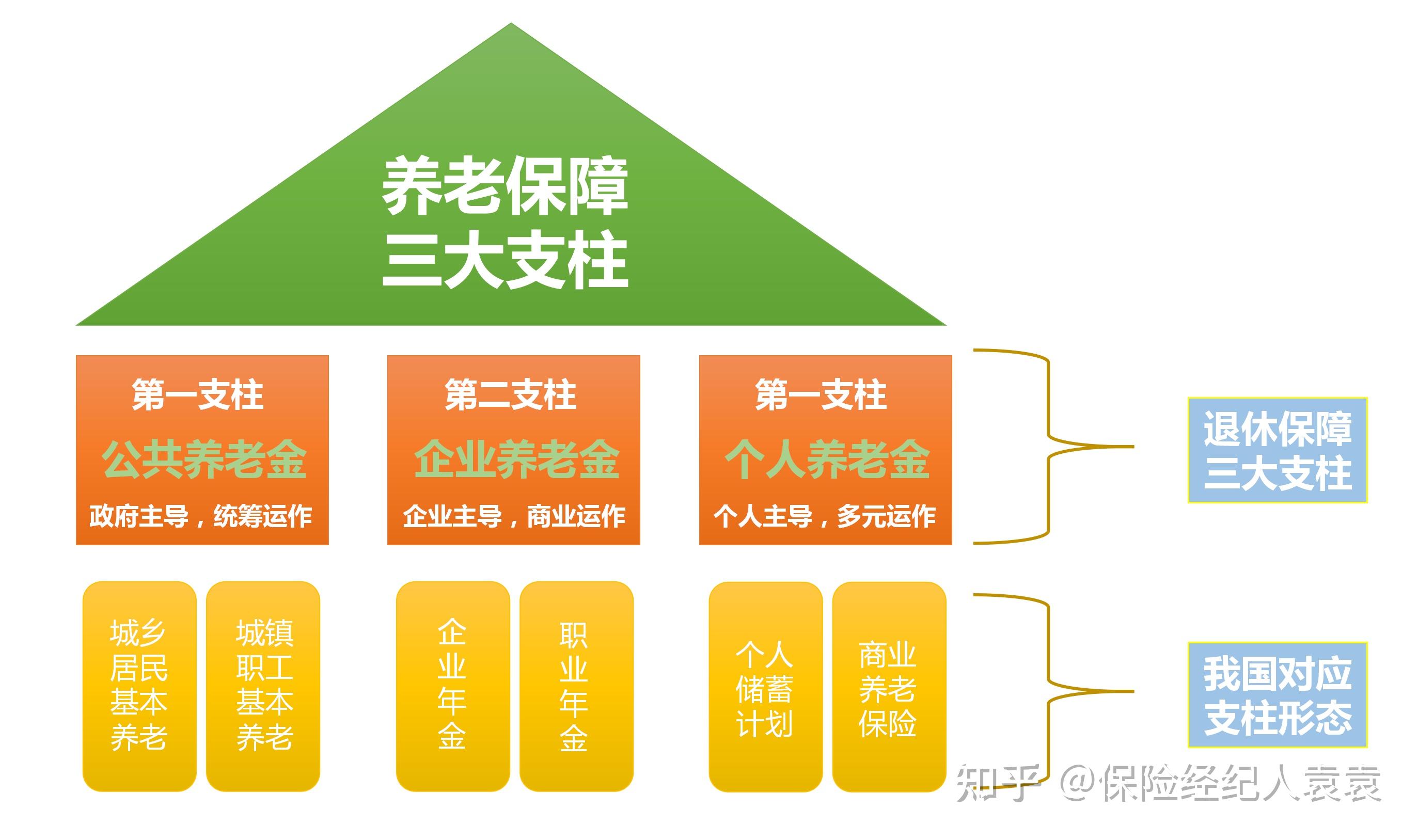 第一支柱是公共养老金计划,是由政府主导的,也就是我们强制缴纳的社保