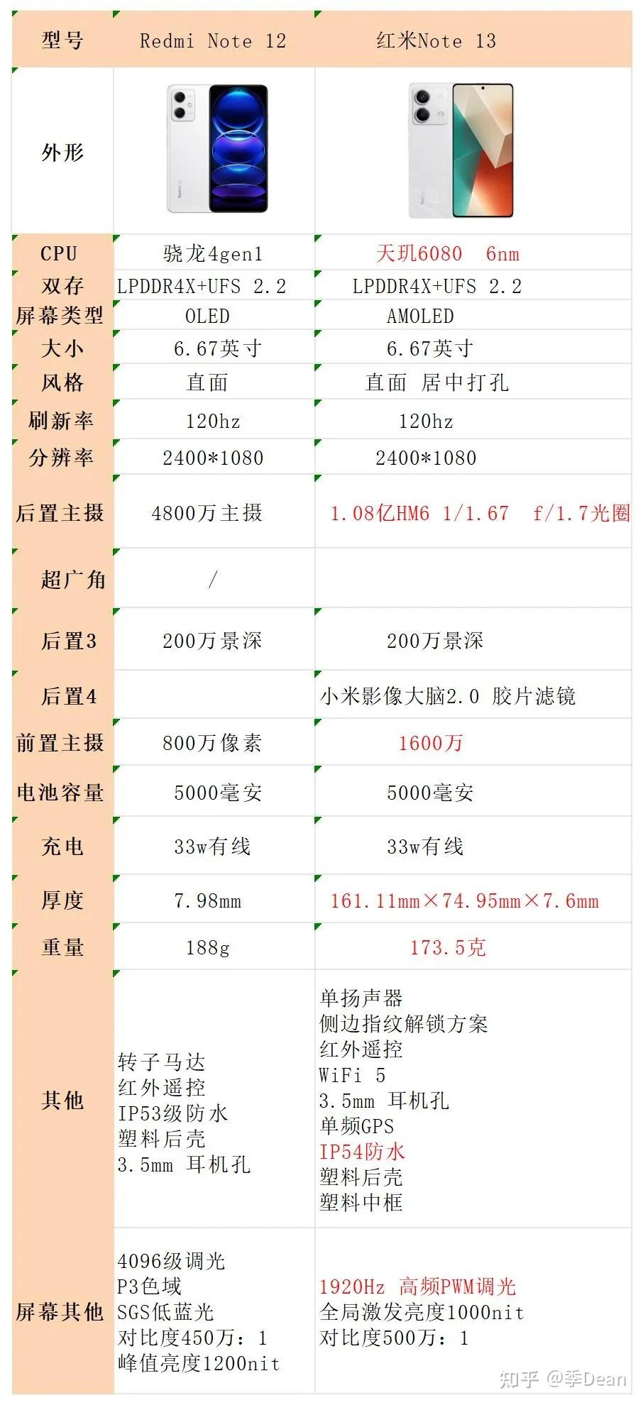 目前这个阶段该不该买红米note13