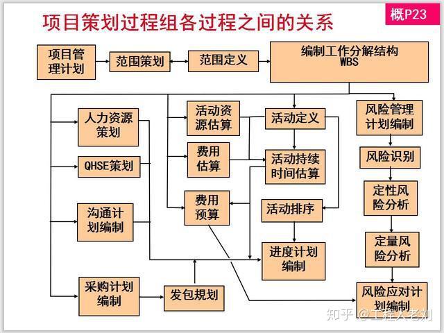 中建总公司项目经理培训,900页精品课程讲义!晋升项目经理必备