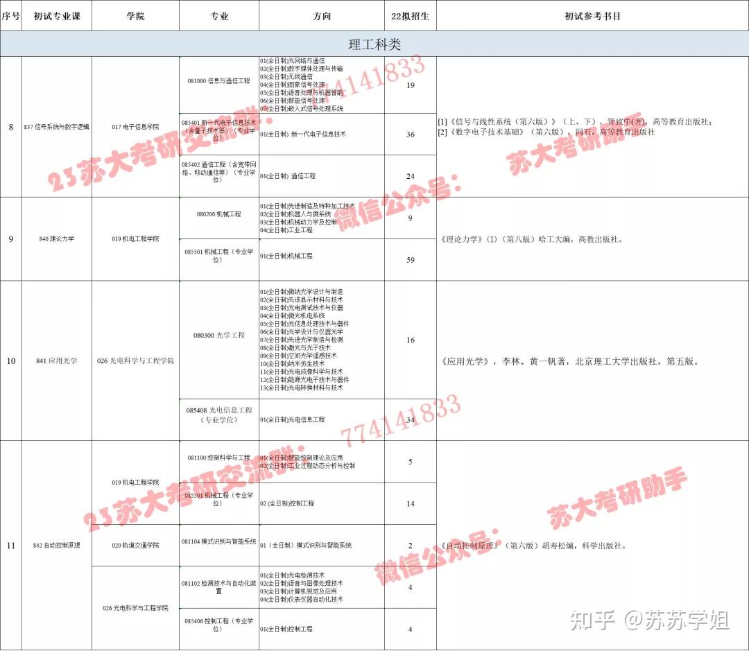 2022苏州大学部分专业初试参考书目一览表,23小伙伴早了解~快来康康 - 知乎