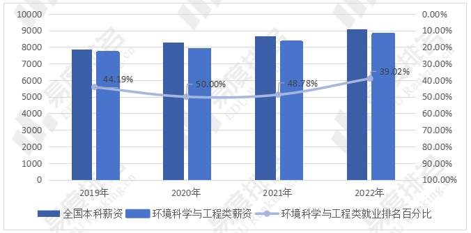 环境科学与工程类专业招生就业现状毕业生薪资处于中游水平