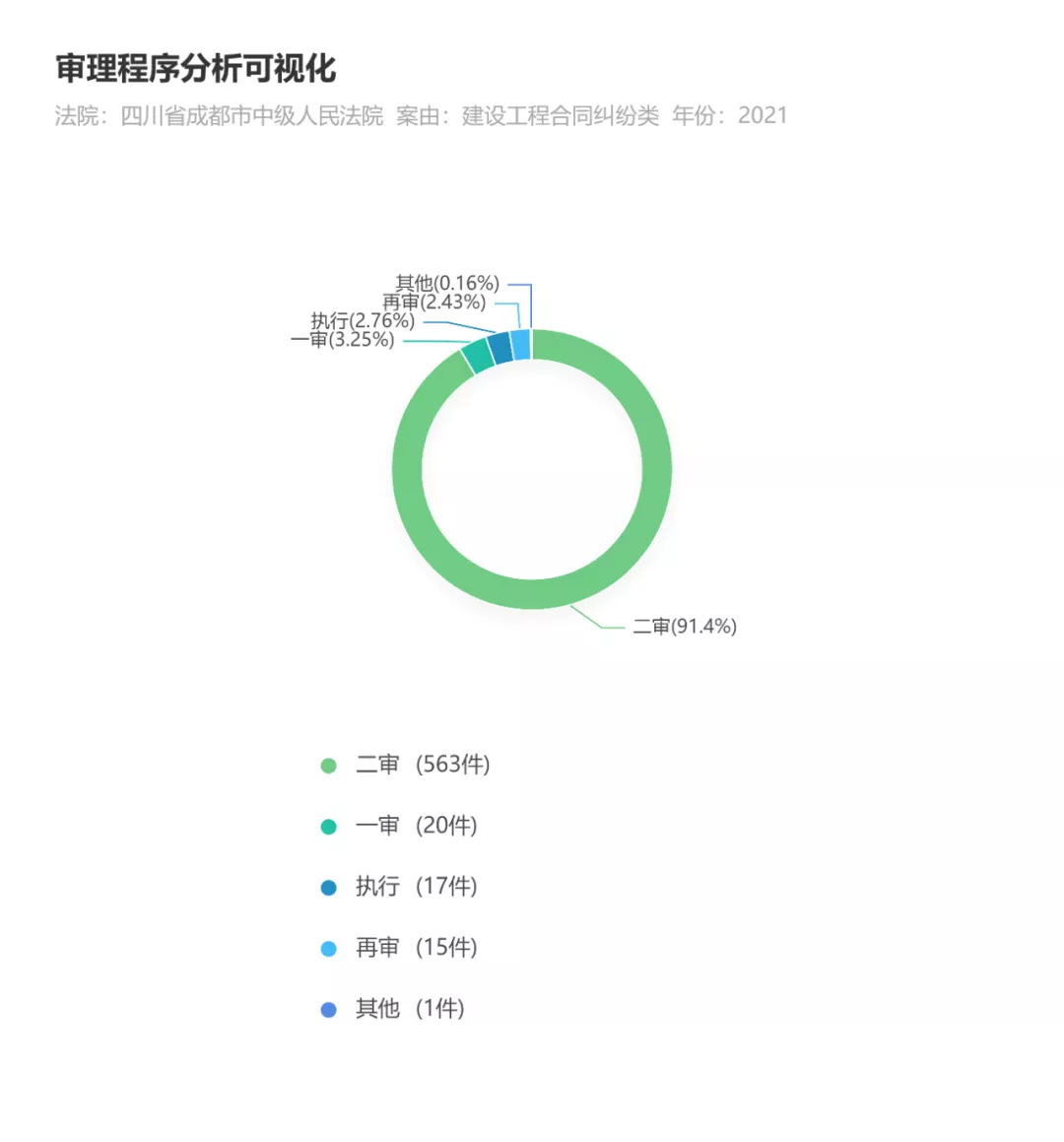 建設工程領域案件數量,分佈地比較分析