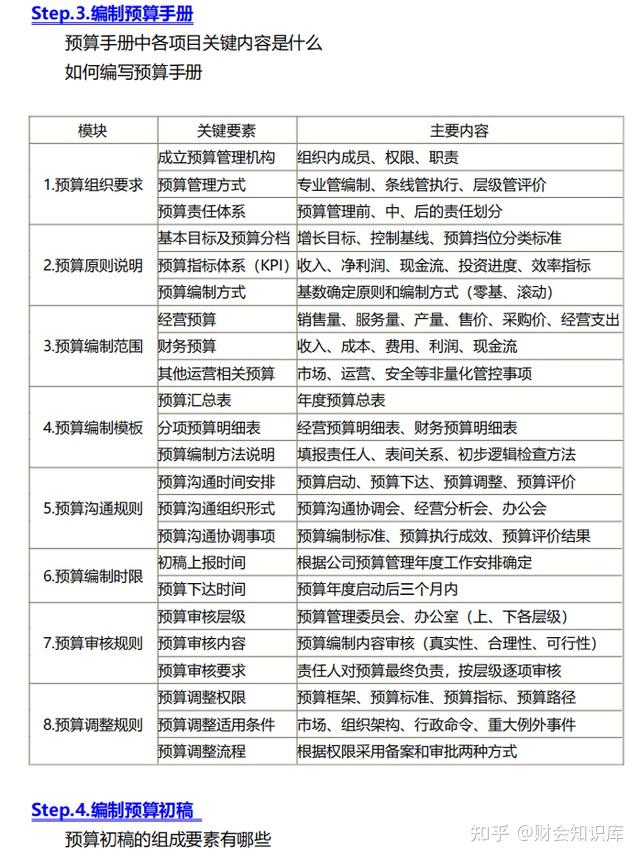 财务预算难?半小时教你如何进行预算编制,附预算控制及报表模版 - 知乎