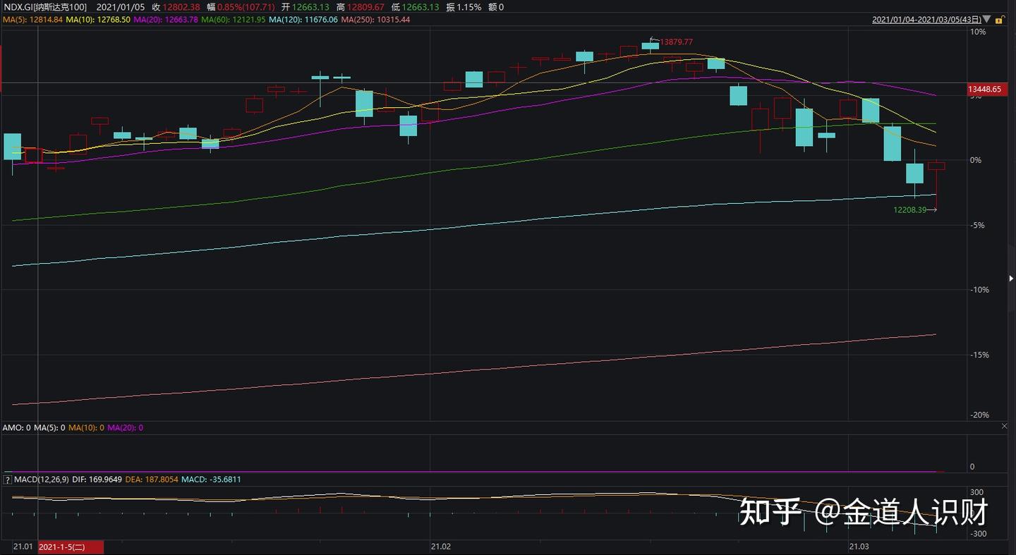 基金趋势判断- 知乎