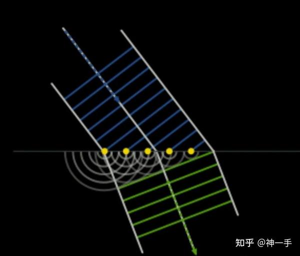 惠更斯原理解释衍射及干涉 - 知乎