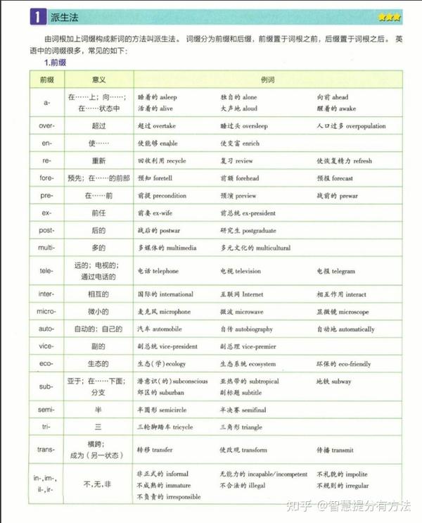 英语老师:掌握这4种构词法,90%的单词都能轻松记住,高中生必备 - 知乎