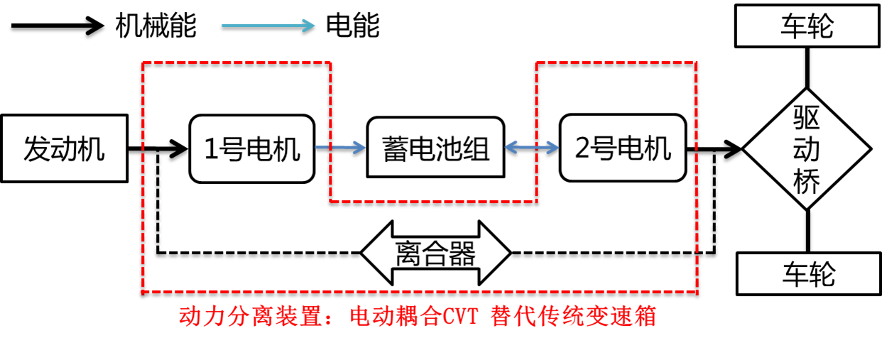 浅析丰田ths混合动力系统