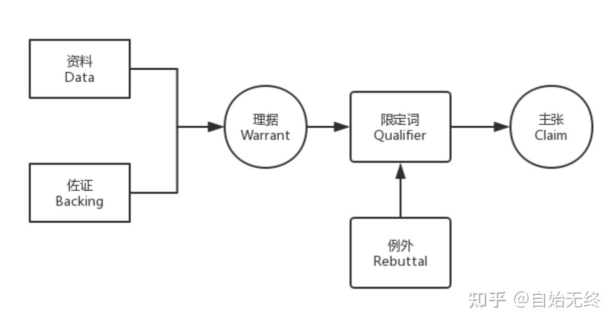 更适合律师思维的图尔敏论证模型私募基金的财产份额独立性执行异议之