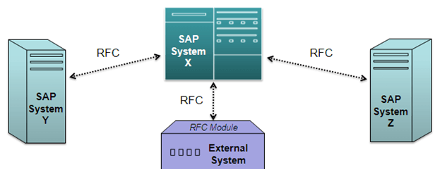 Sap Rz12 SAP小技巧 使用bgRFC优化TRFC,QRFC - 知乎