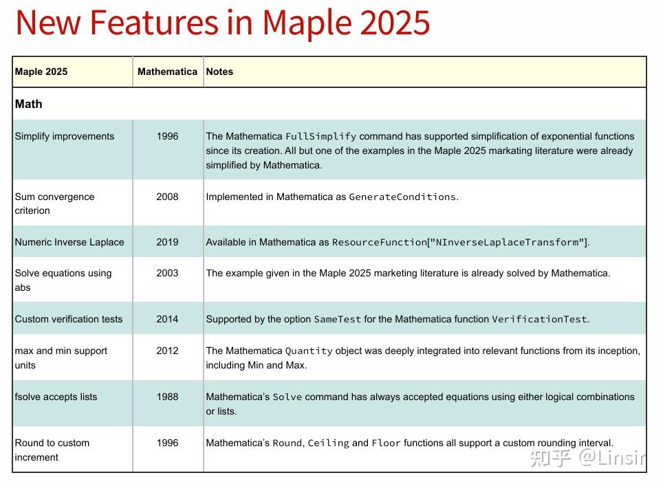 Mathematica VS Maple 谁更胜一筹 - 知乎