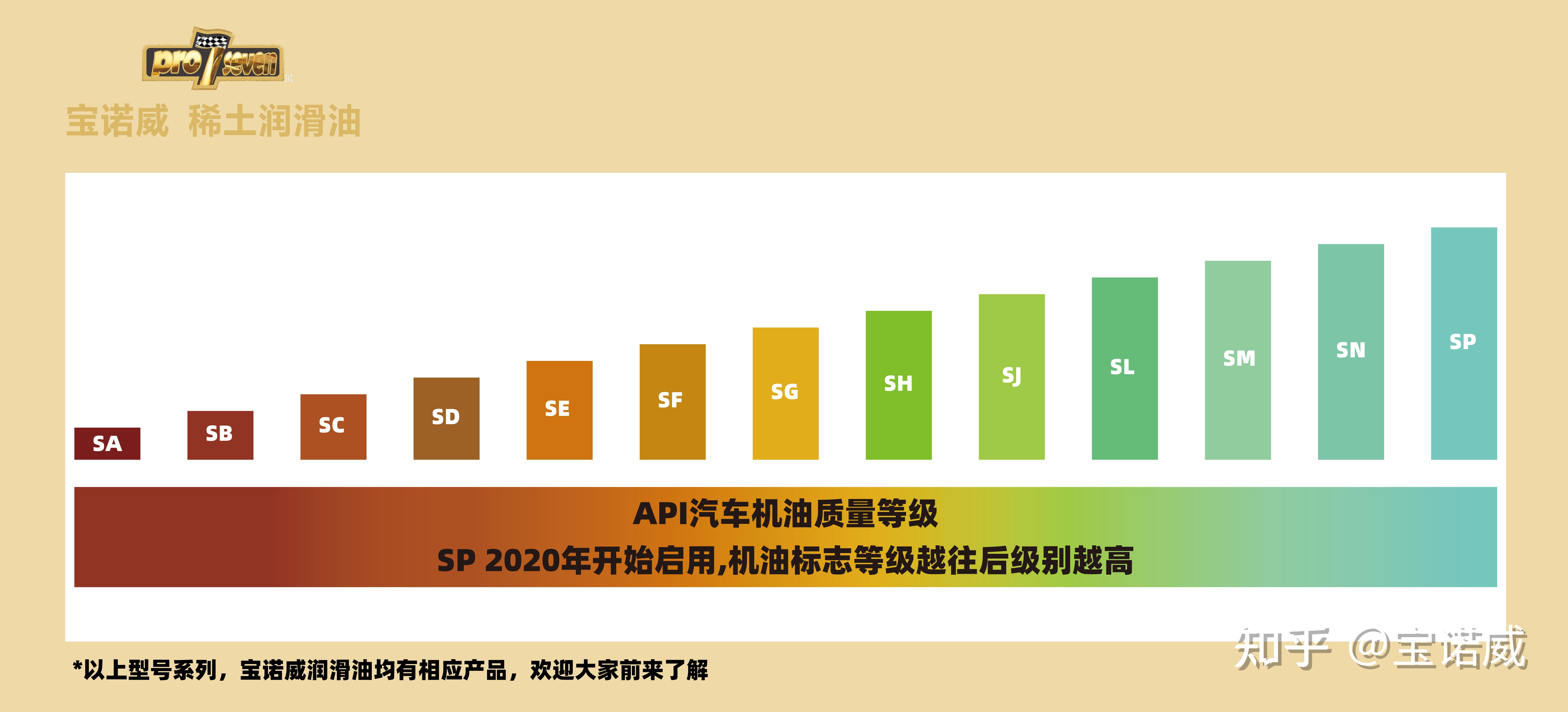 api质量等级将机油分为s系列(汽油机油)和c系列(柴油机油),当s和c同时