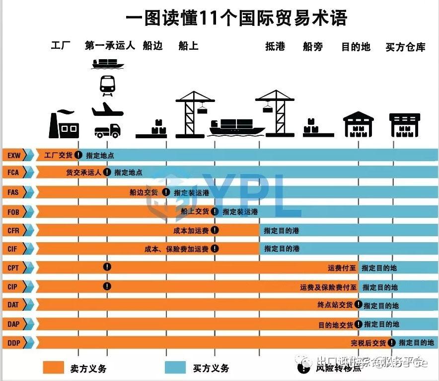 国际贸易条款简介 - 知乎